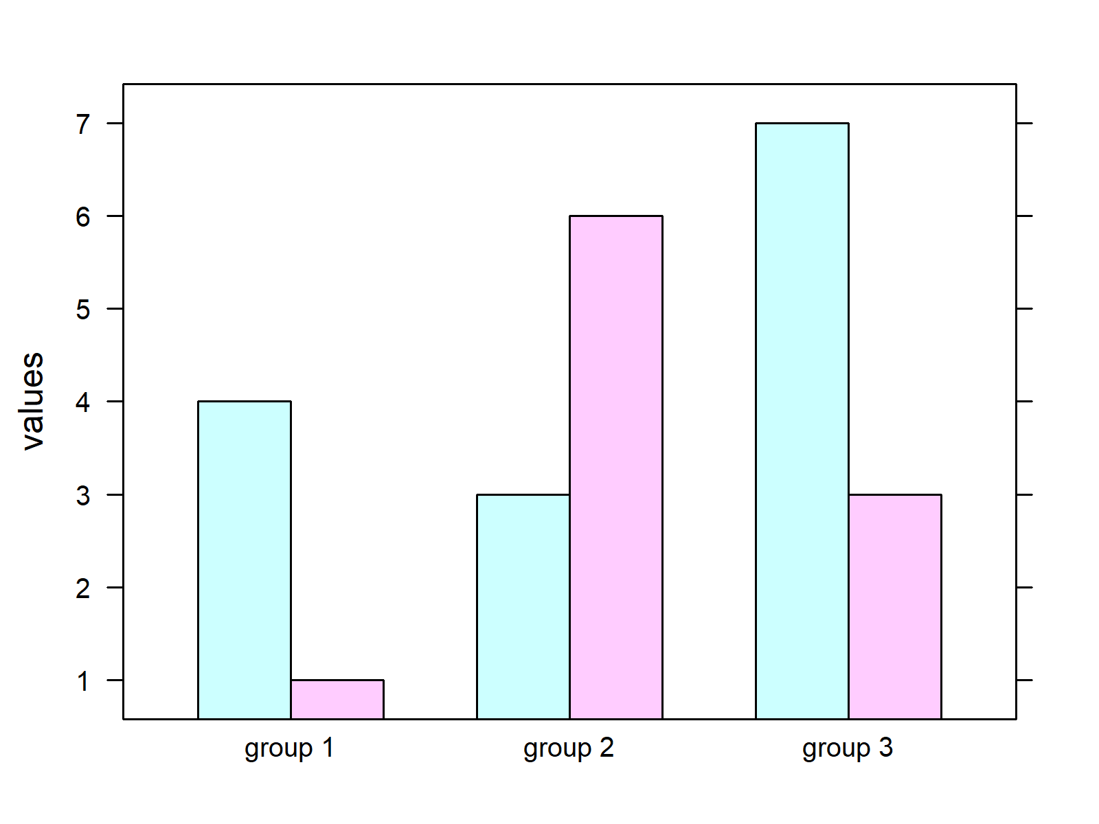 r graph figure 3 draw grouped barplot