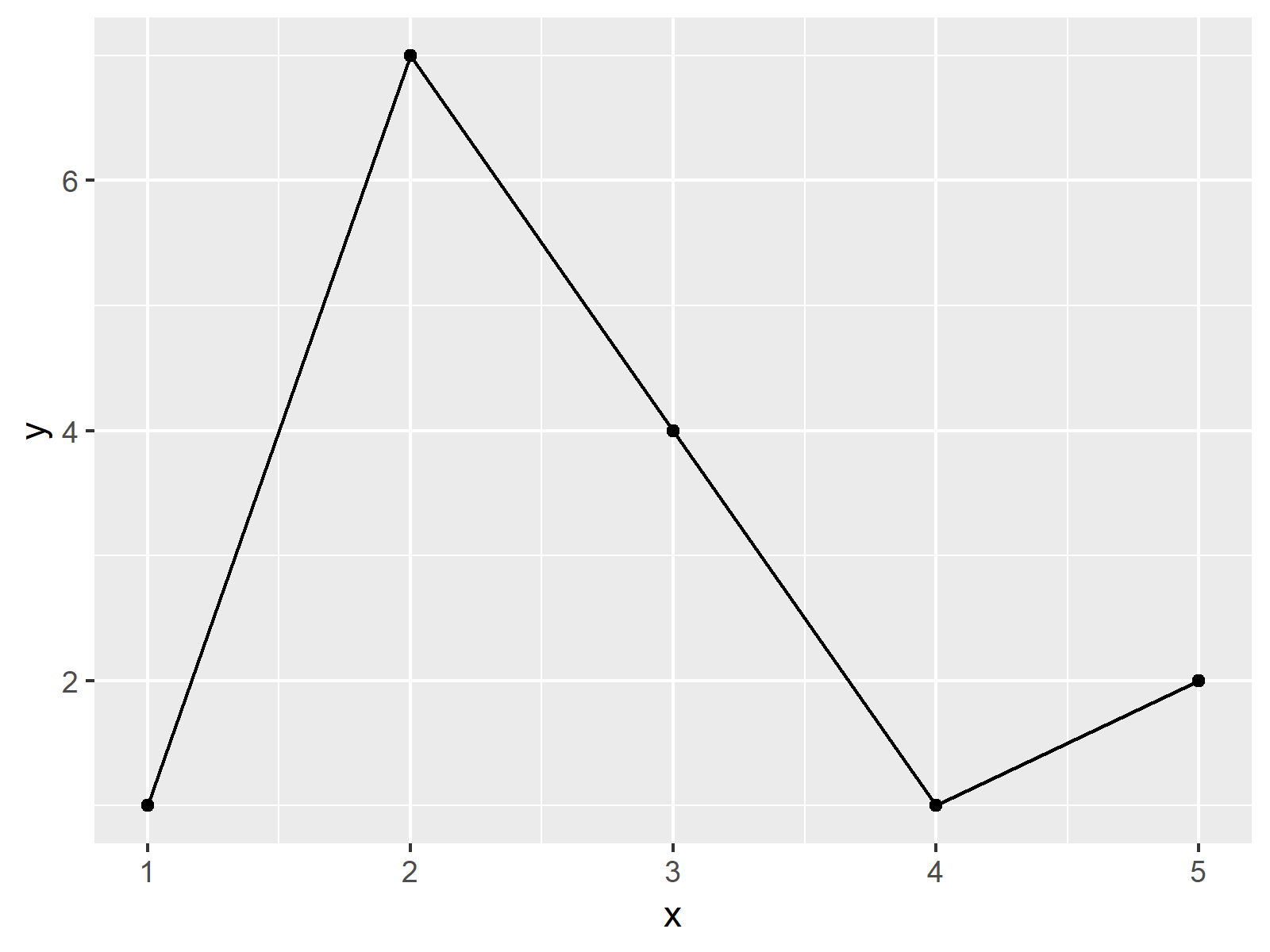 r graph figure 1 draw ggplot2 lines and points r