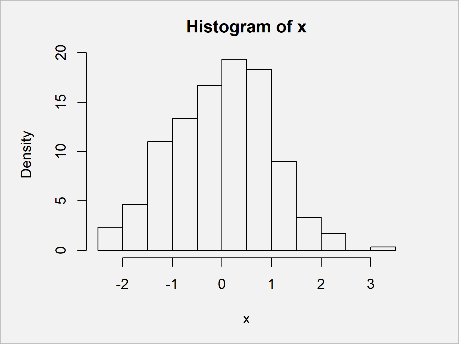 Draw Histogram with Percentages Instead of Frequency Counts in Base R