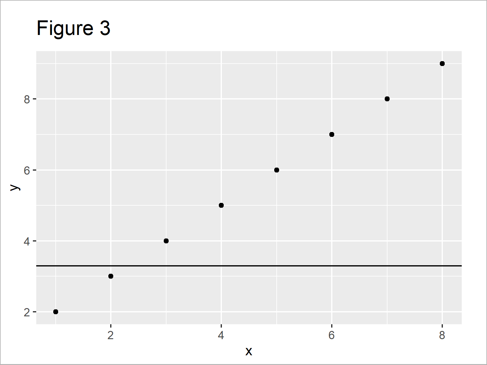 r graph figure 3 add vertical and horizontal line gglot2 r