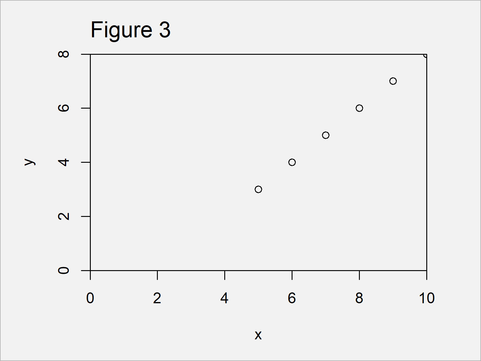 r graph figure 3 force axes start at zero r