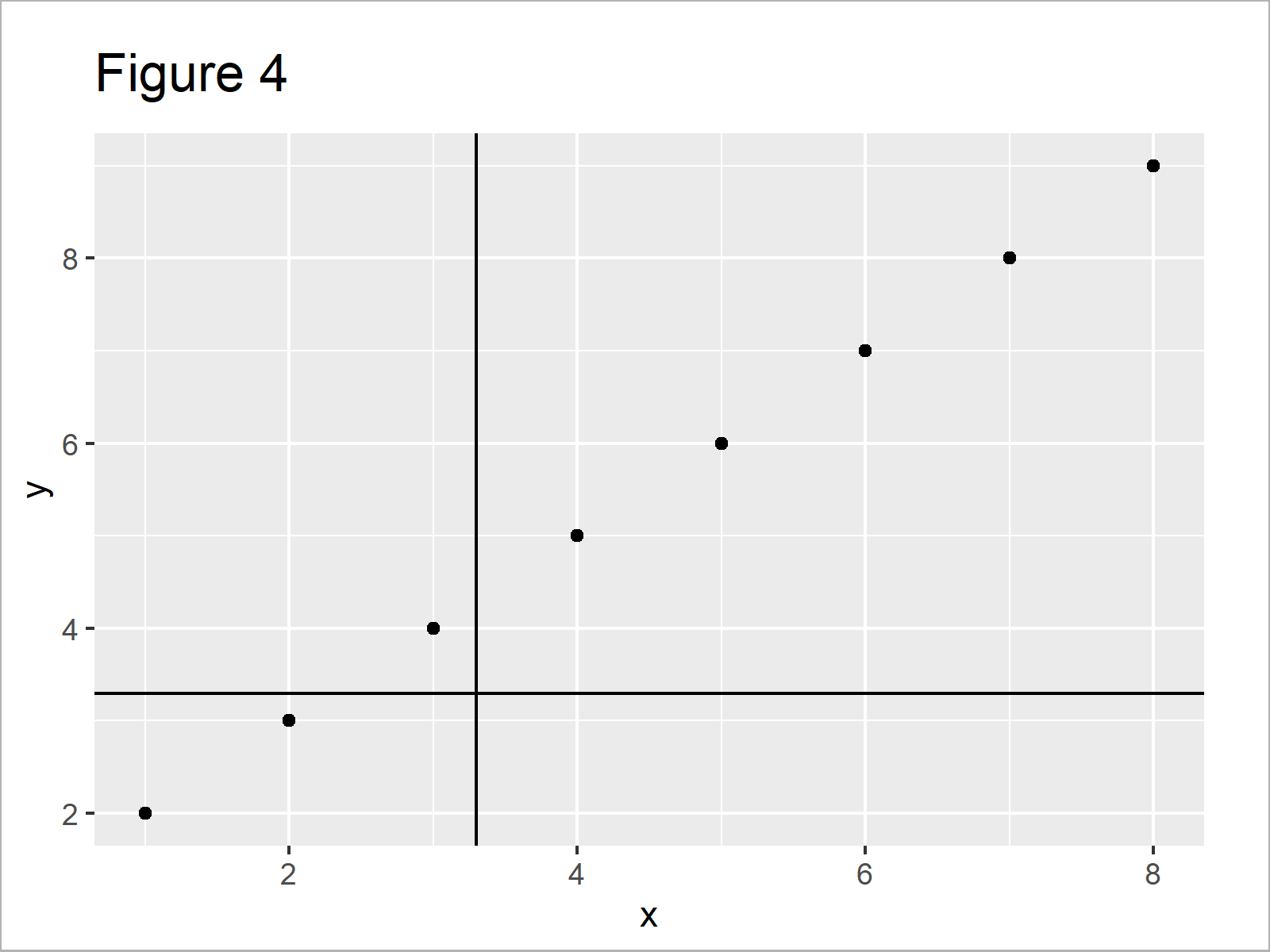 r graph figure 4 add vertical and horizontal line gglot2 r