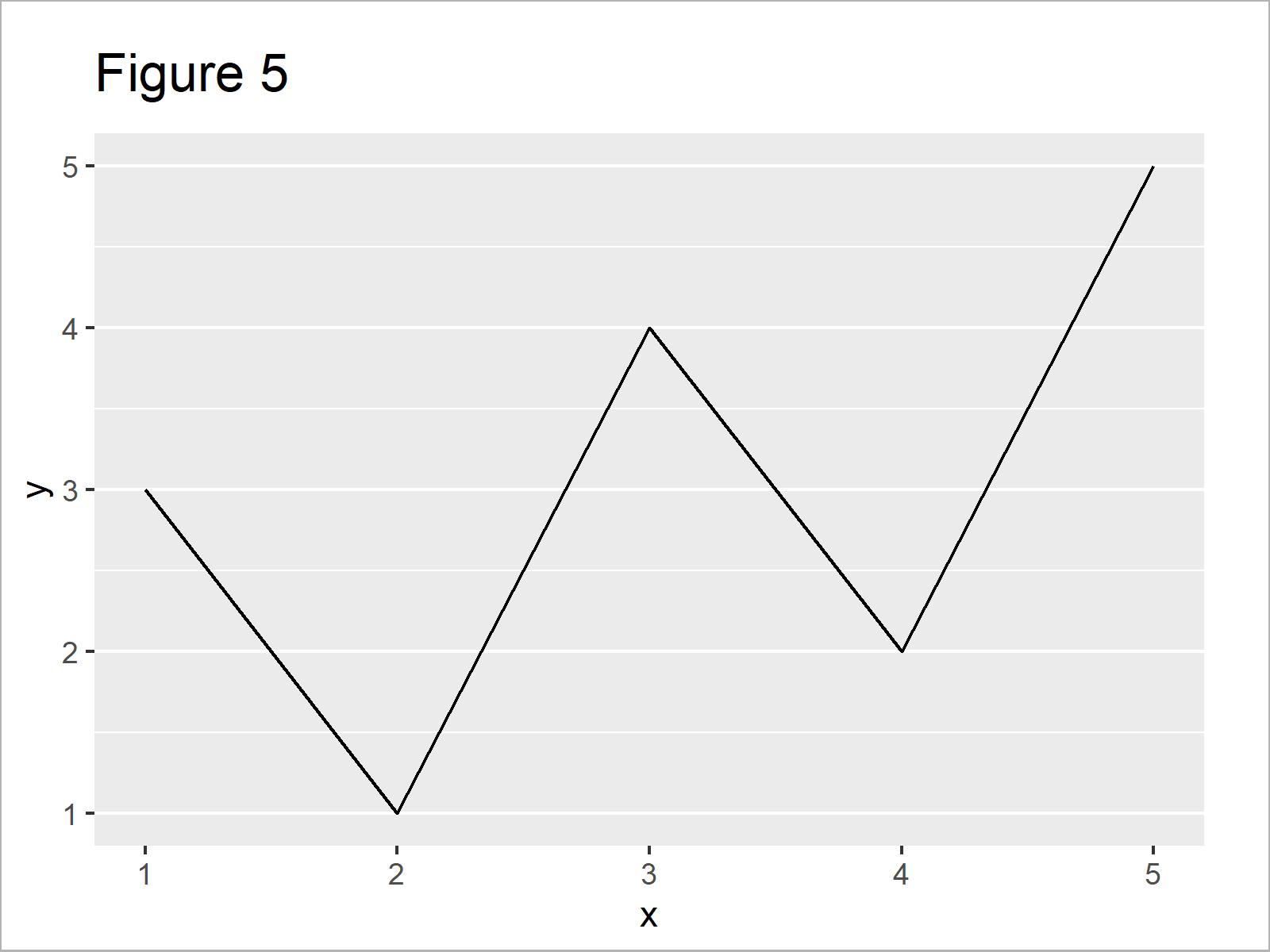 r graph figure 5 modify major and minor grid lines ggplot2 r