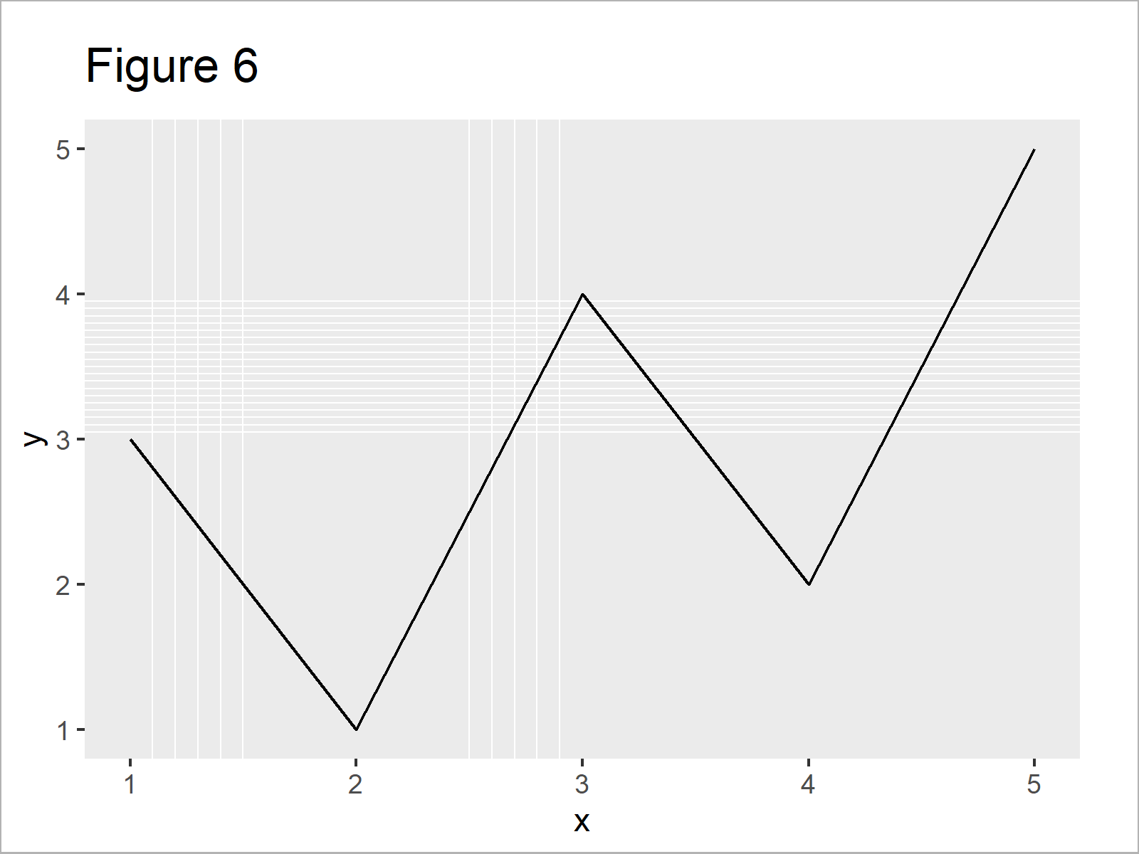 r graph figure 6 modify major and minor grid lines ggplot2 r