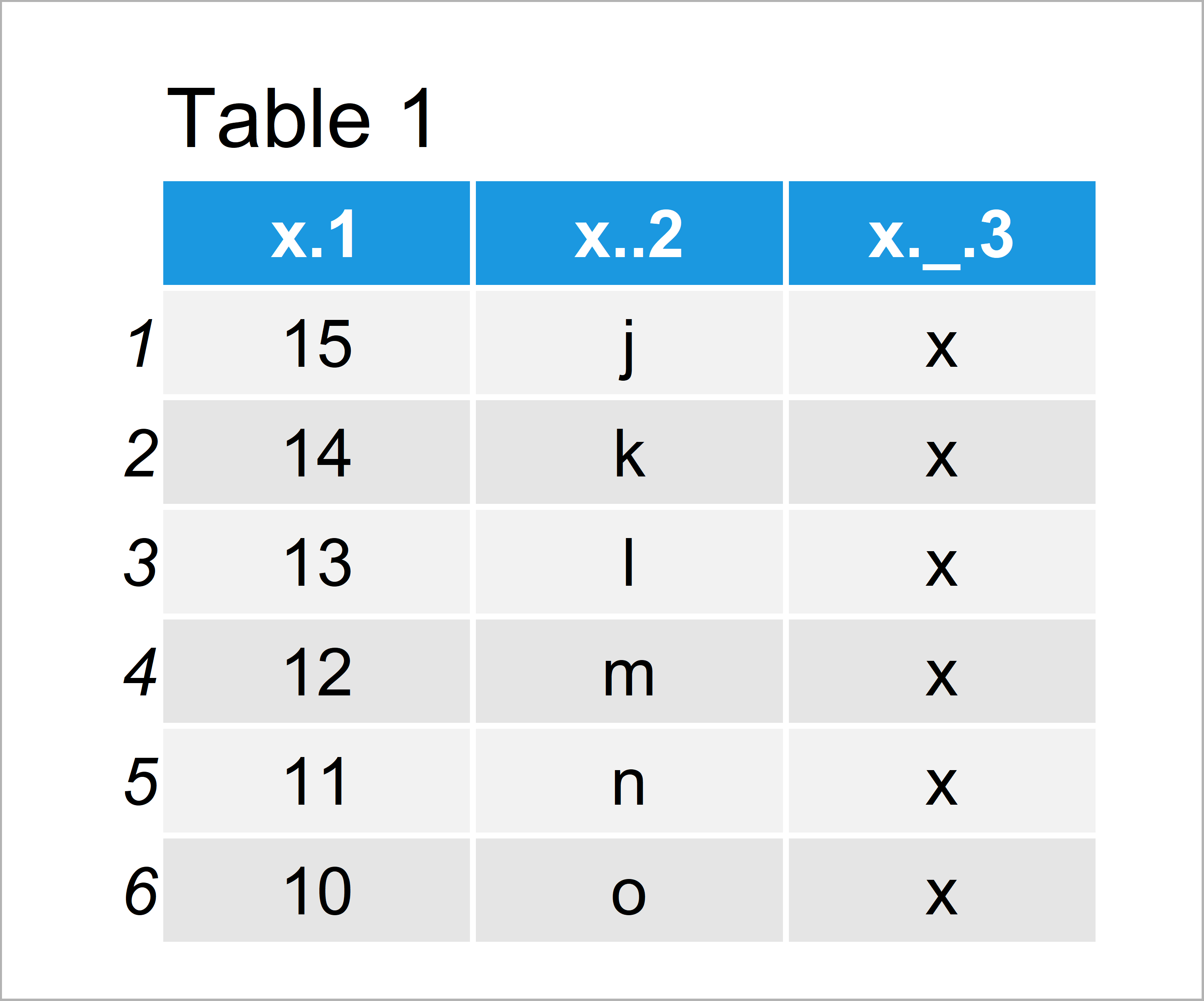 table 1 data frame create data frame spaces column names r