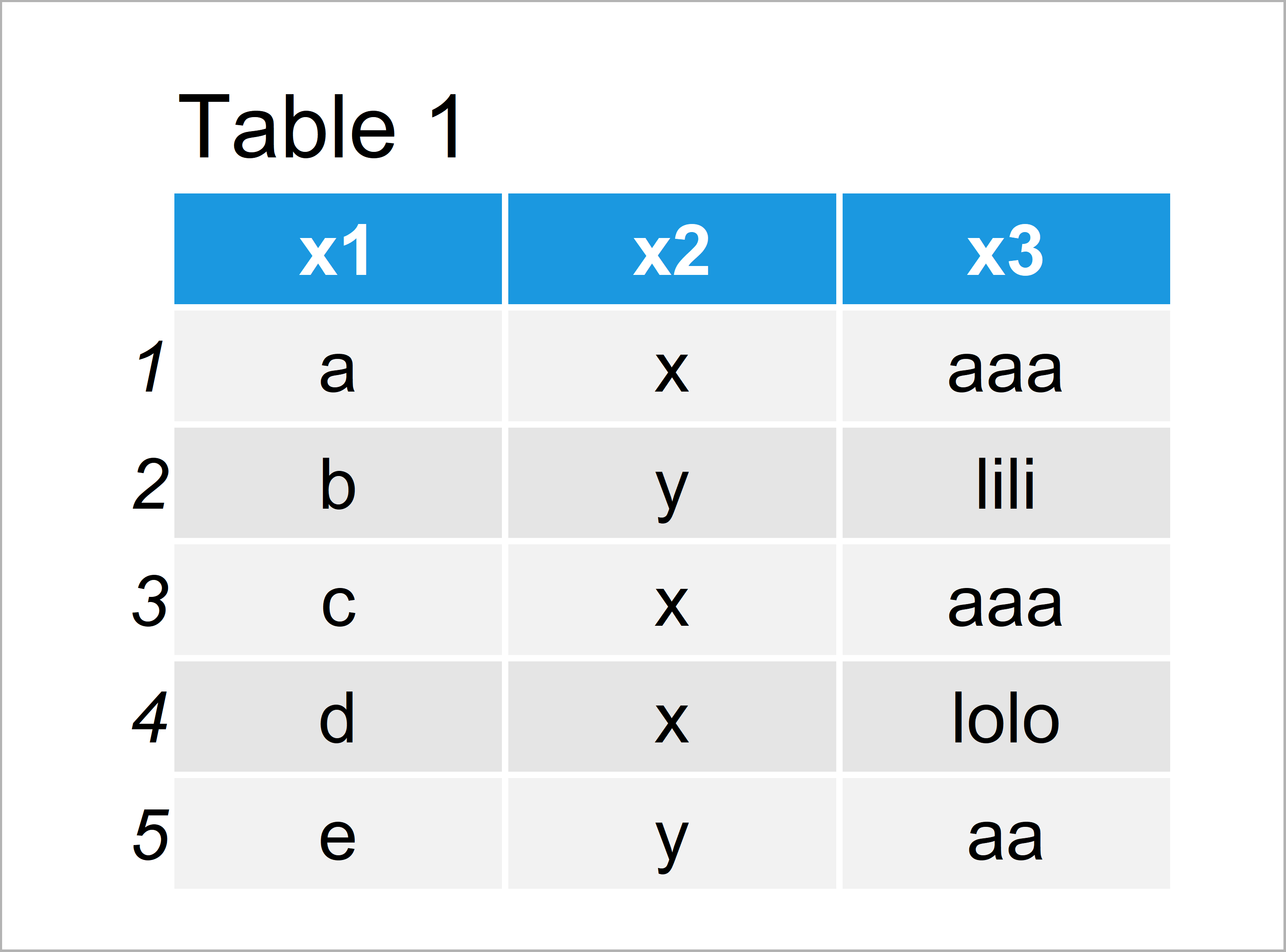table 1 data frame get all factor levels