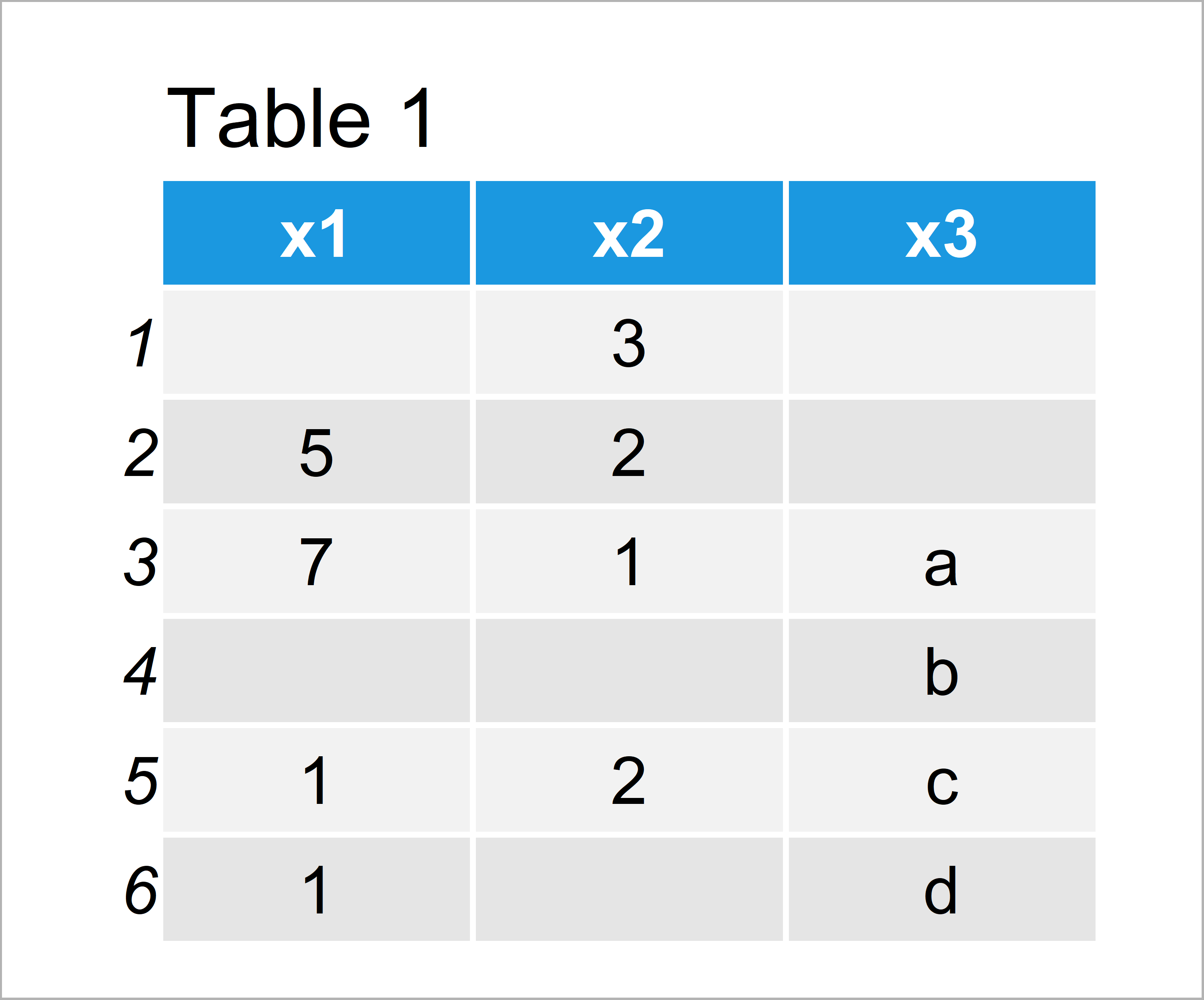 table 1 data frame replace blank na