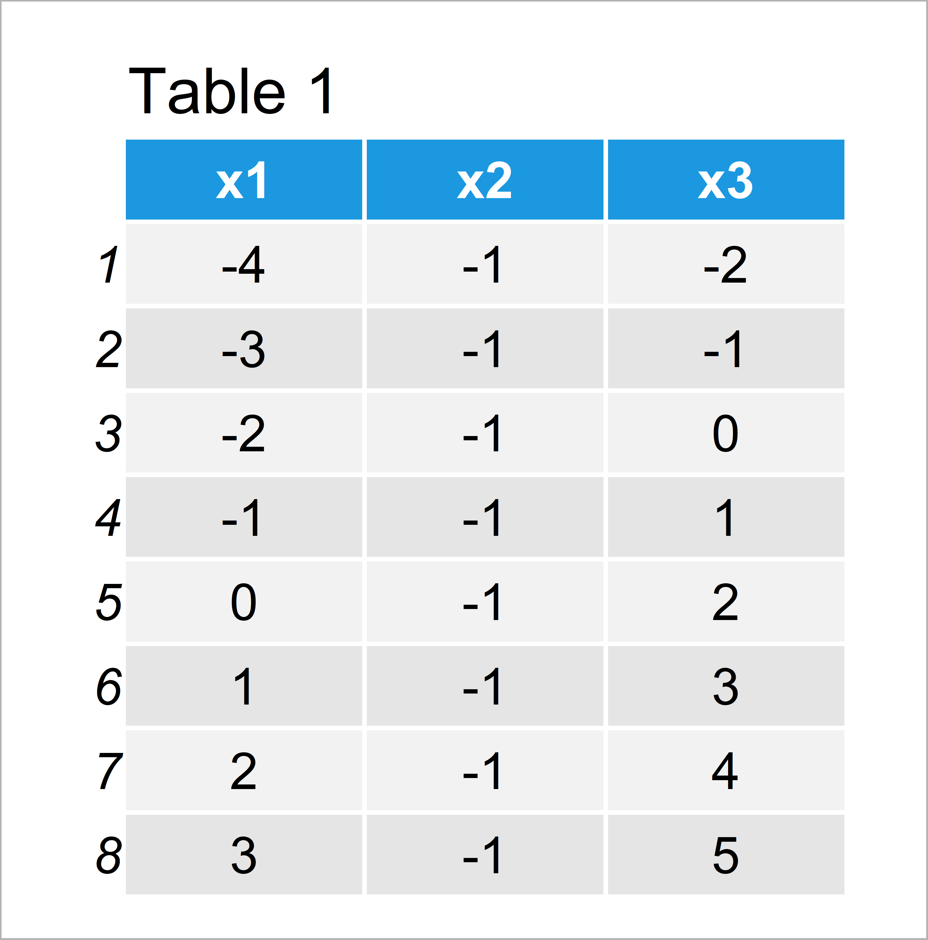 table 1 data frame replace negative values zero r
