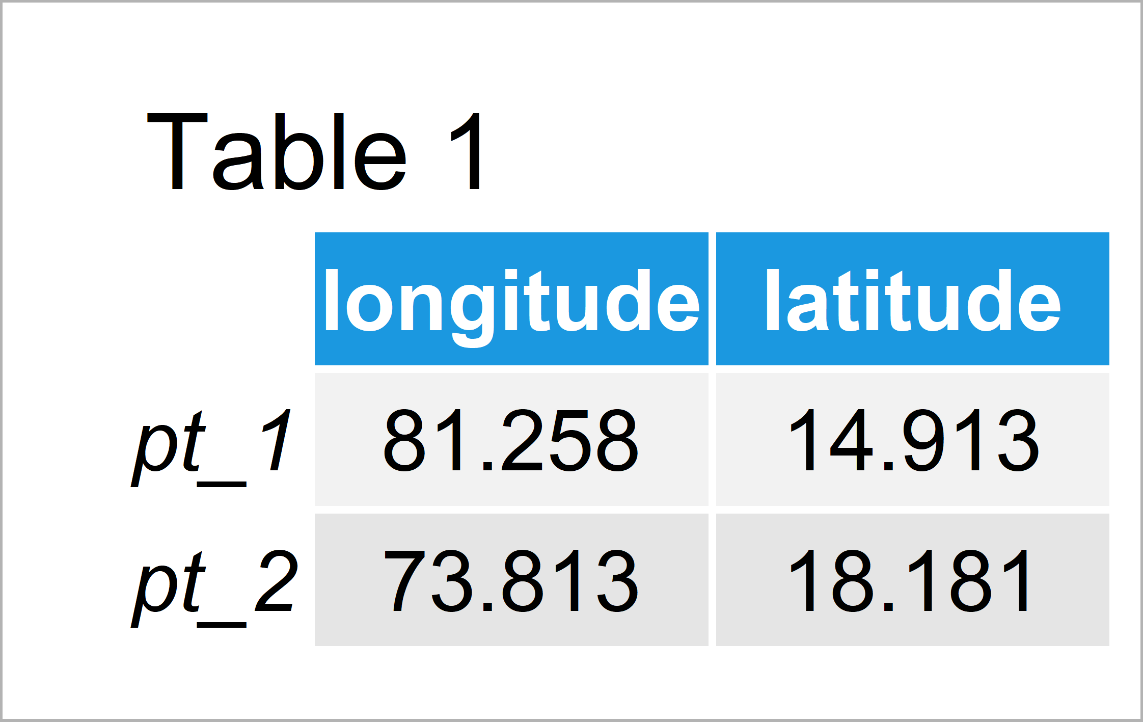 table 1 matrix distance along rhumb line