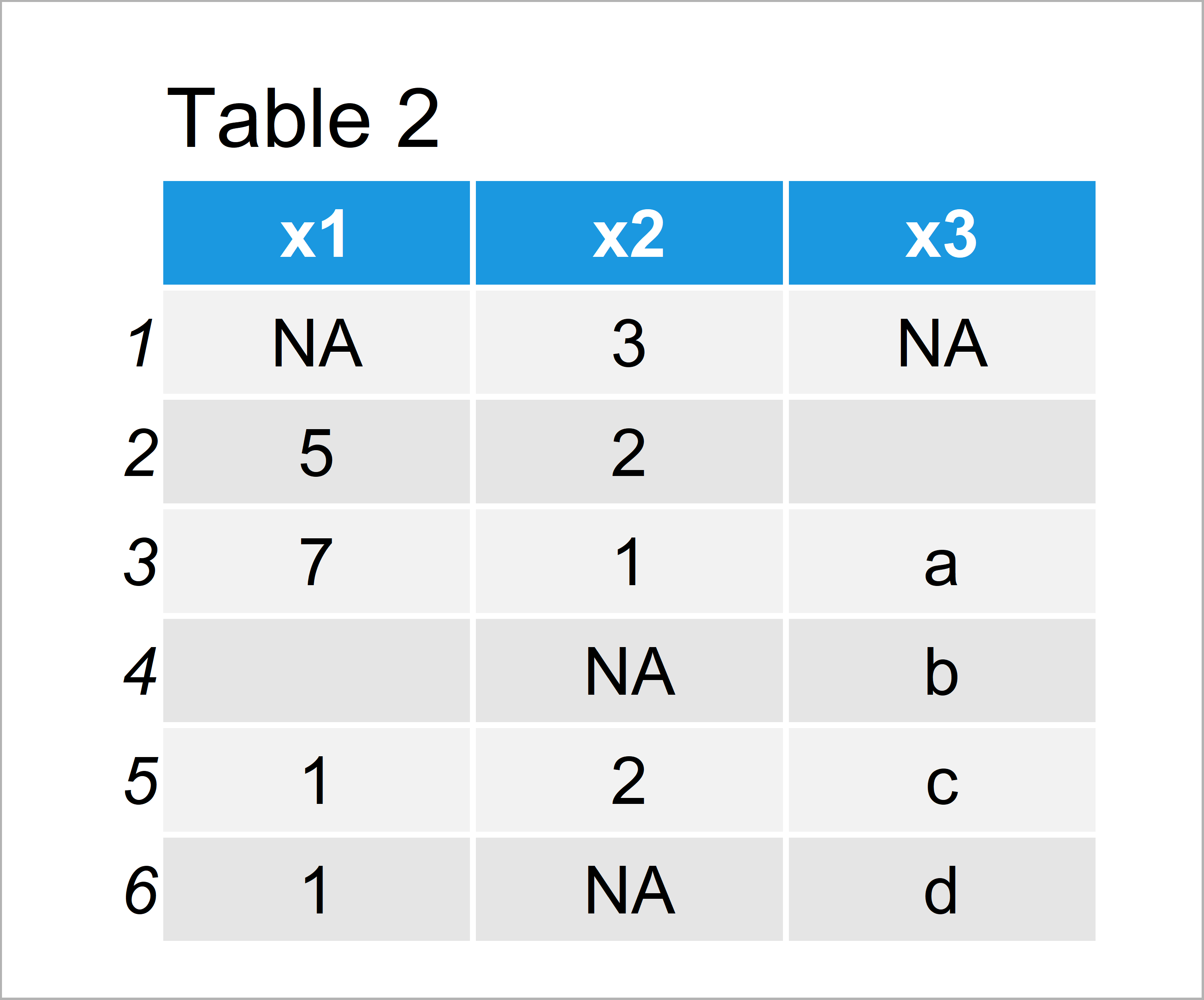 table 2 data frame replace blank na