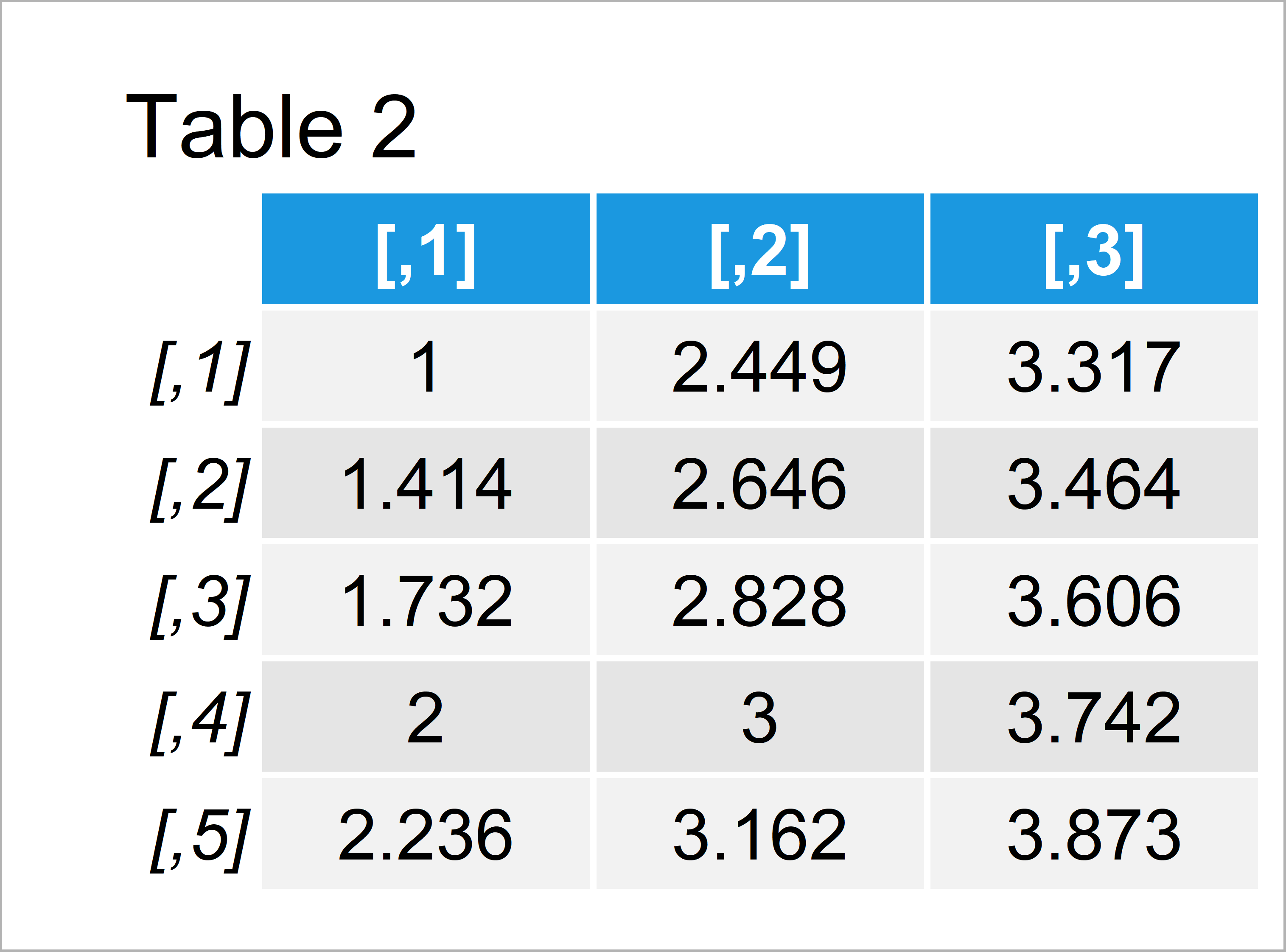 table 2 matrix apply function each element matrix r