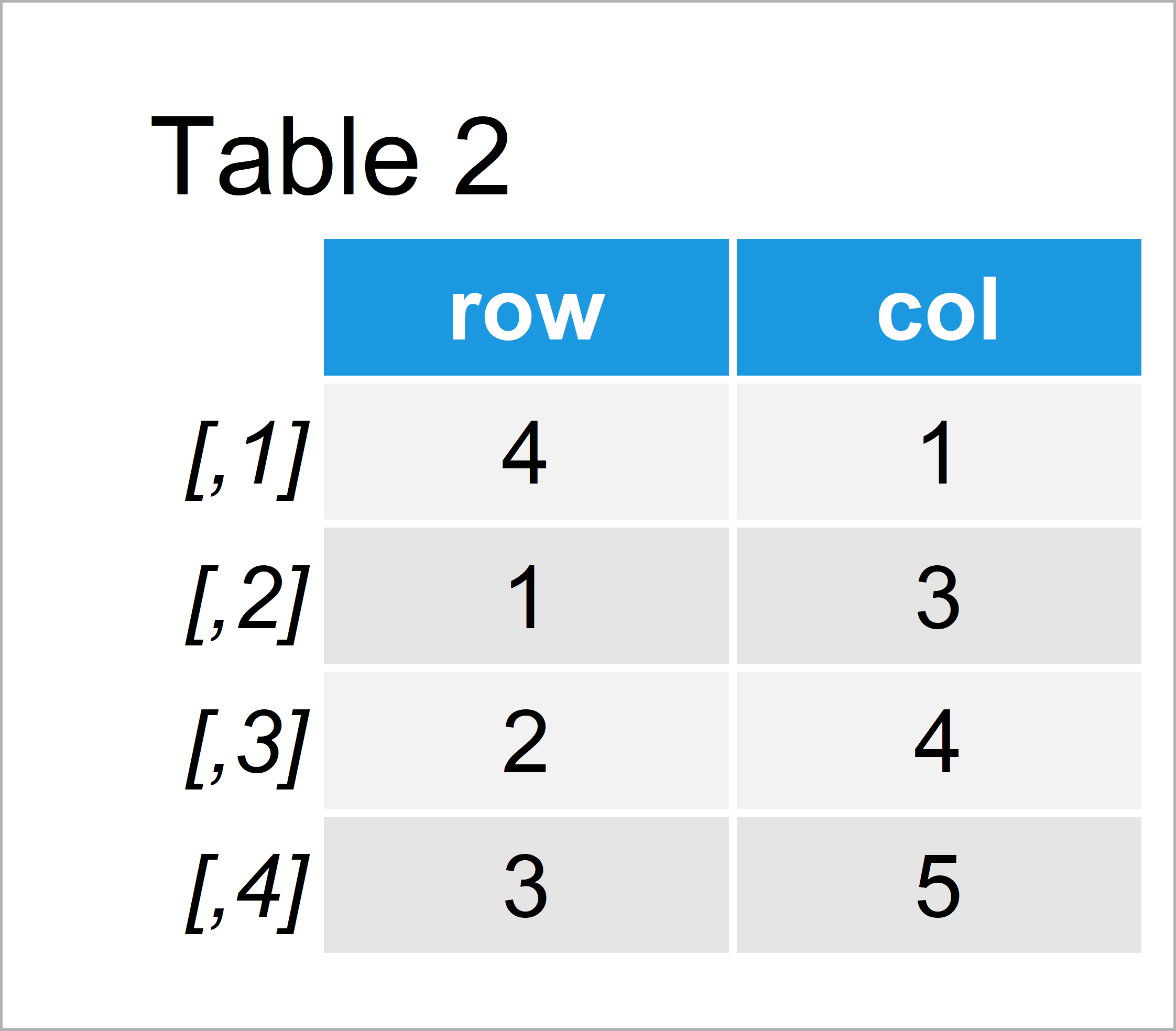 table 2 matrix return index position element matrix r