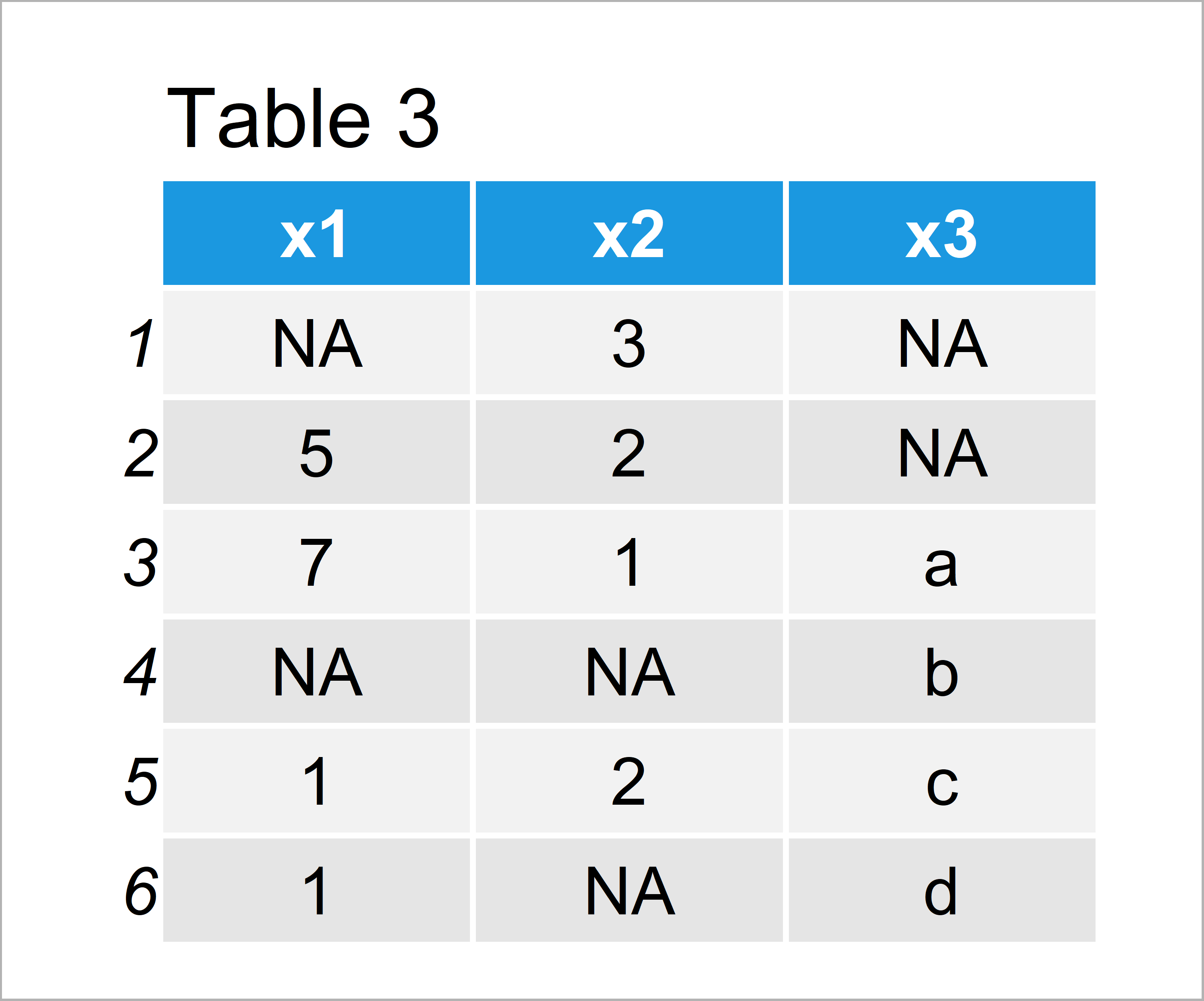 table 3 data frame replace blank na