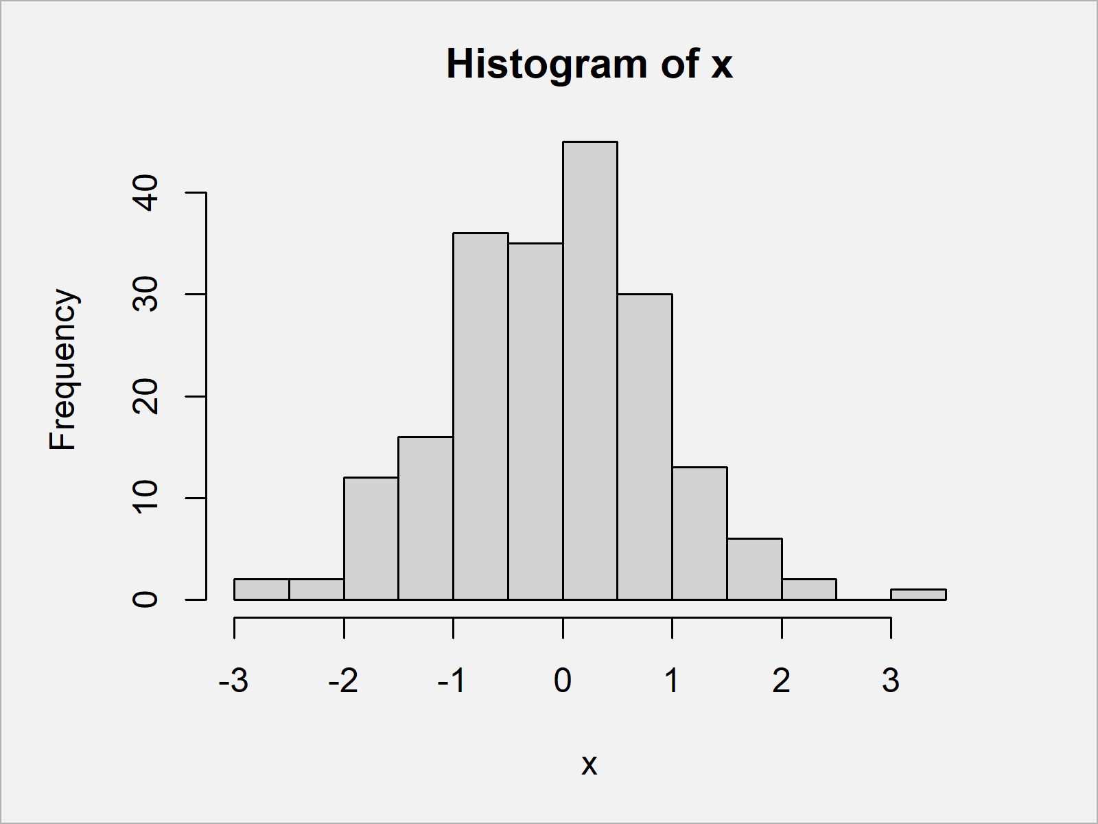 r graph figure 1 extract frequency counts from histogram r