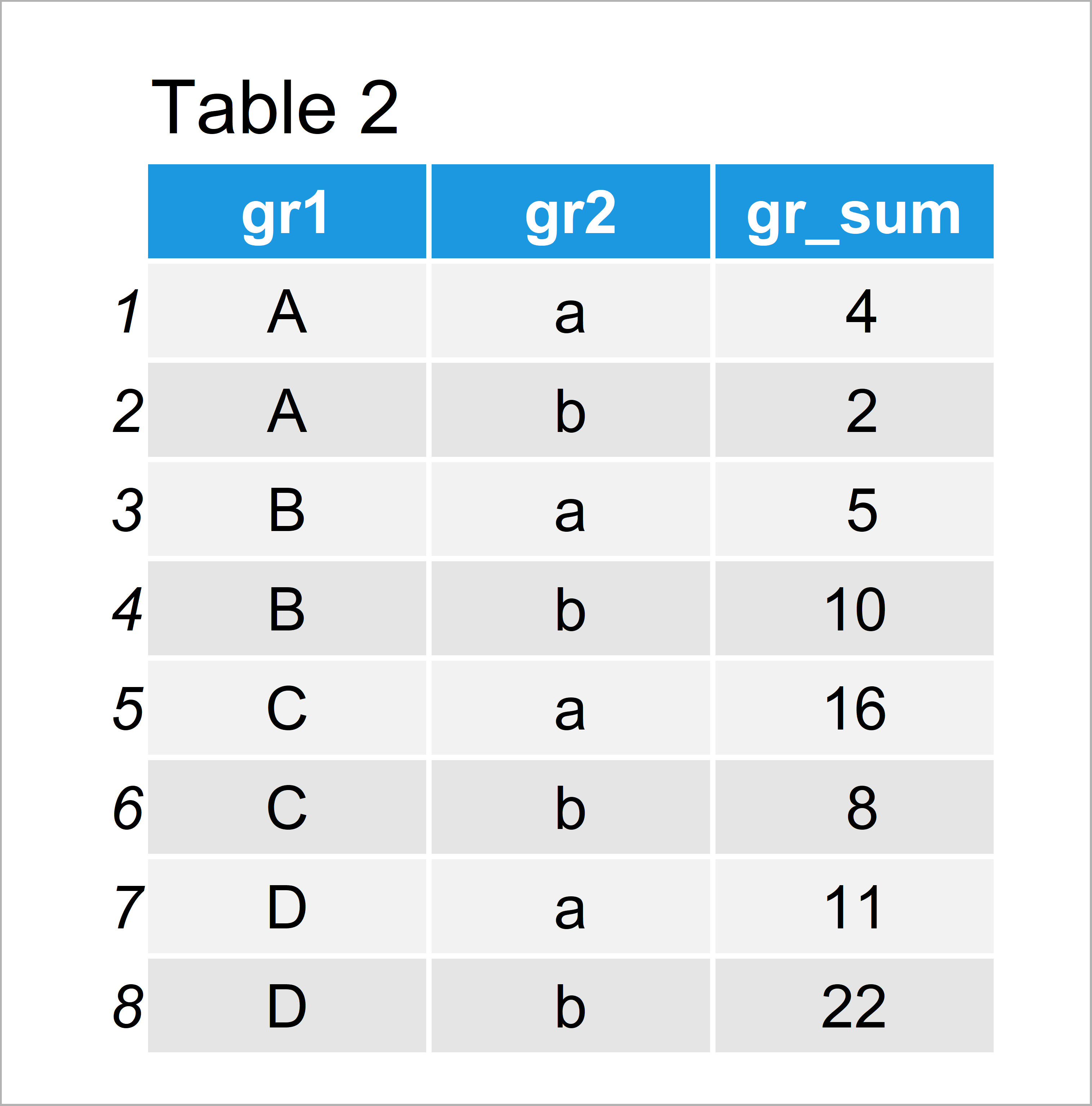 table 2 data frame group data frame multiple columns r