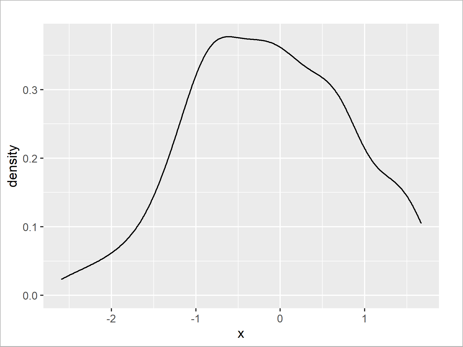 r graph figure 3 cut off highest values from r