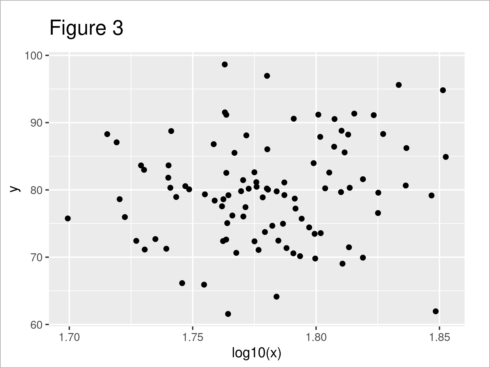 r graph figure 3 transform ggplot2 axis log10 scale r