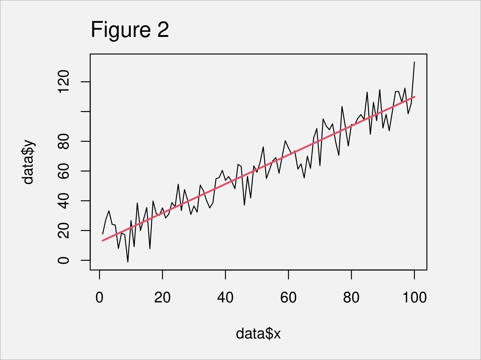 r graph figure 2 get equation linear trend line r