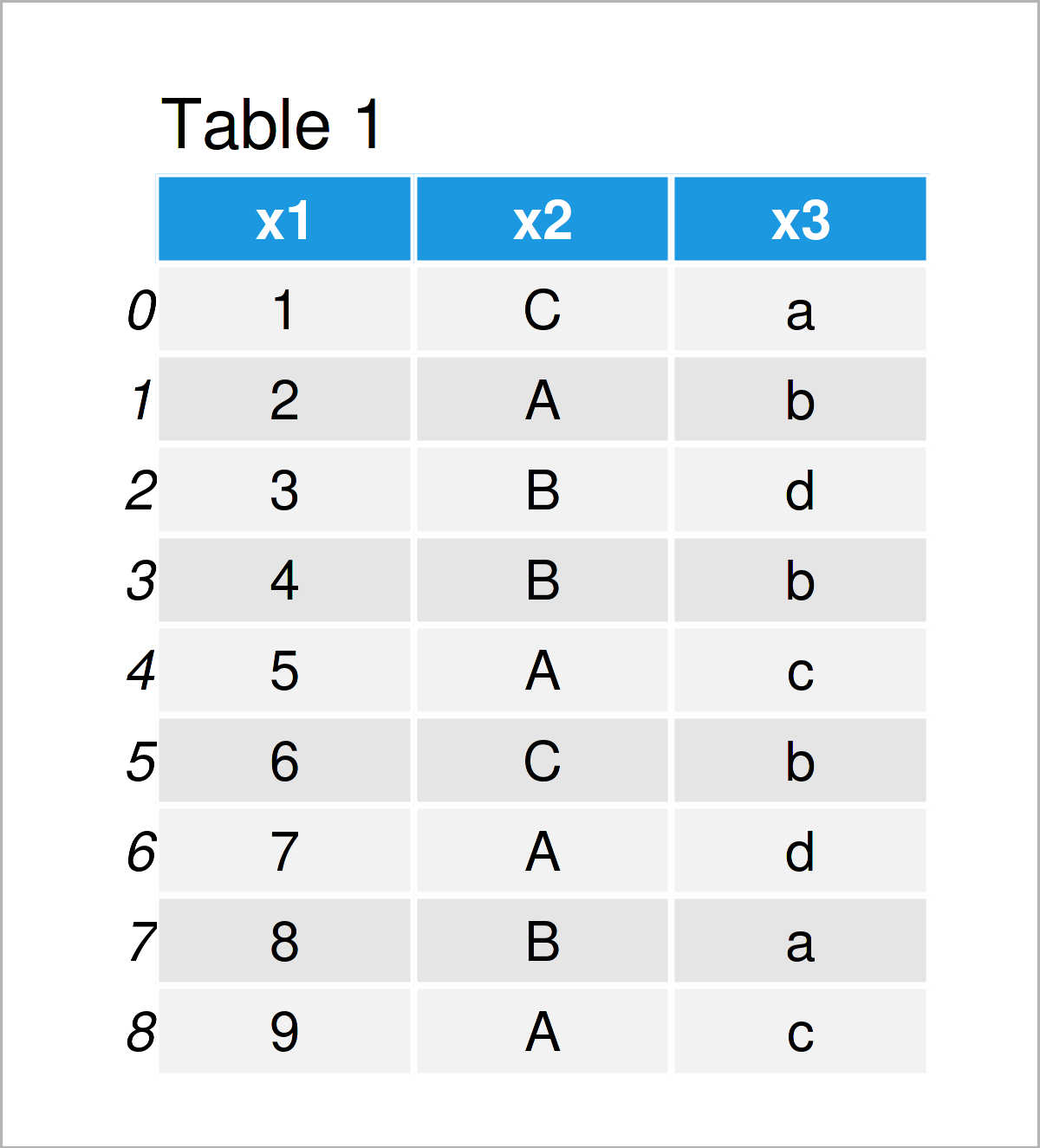 table 1 DataFrame extract top bottom n rows from pandas dataframe python