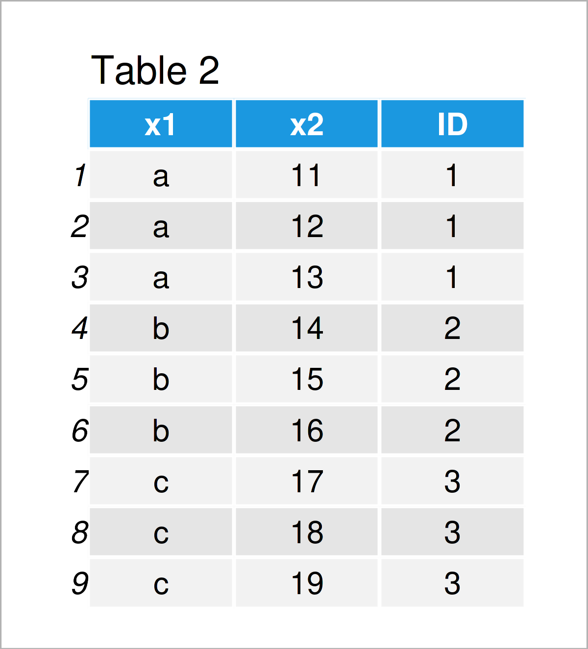 table 2 data frame assign unique id for each group r