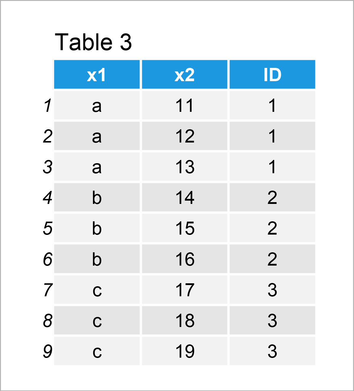 table 3 data frame assign unique id for each group r