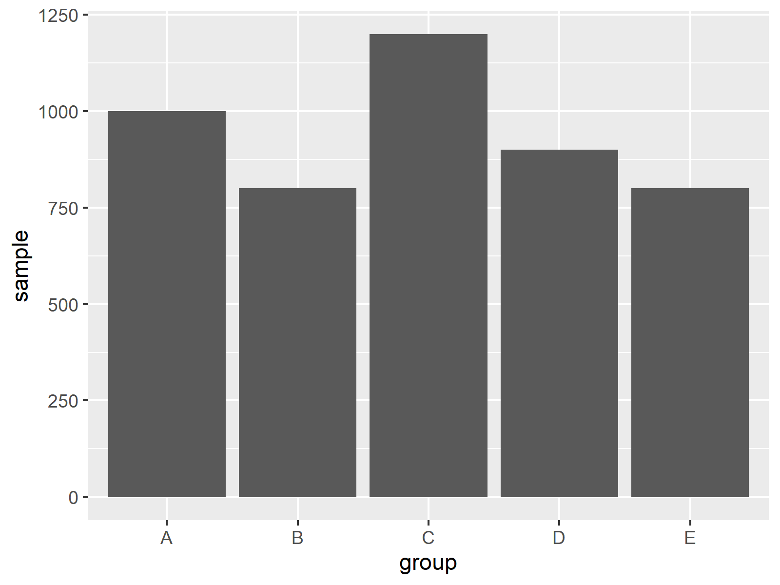 r graph figure 1 combine ggplot2 line barchart double axis r