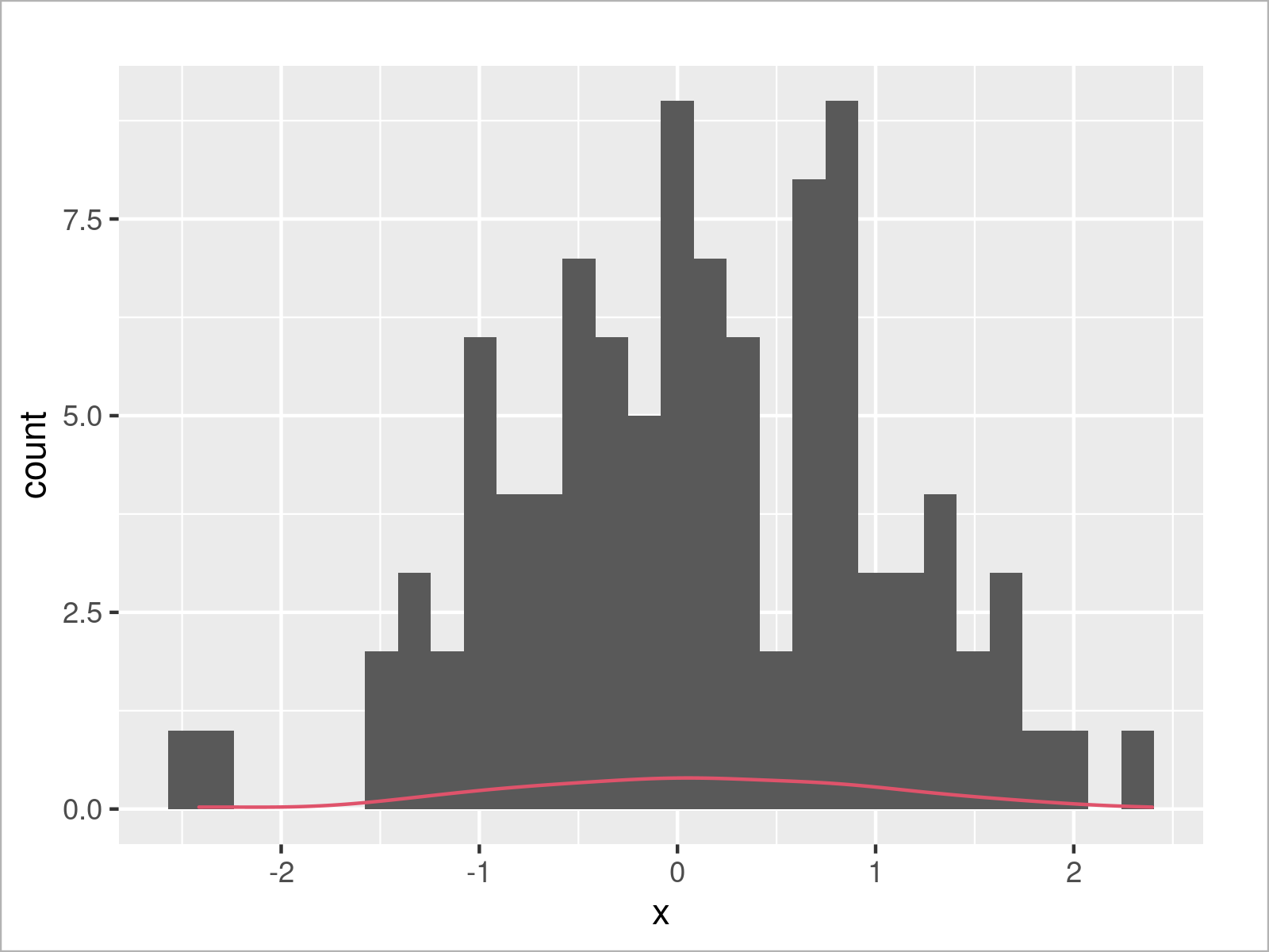 r graph figure 1 ggplot2 histogram density count on y axis r