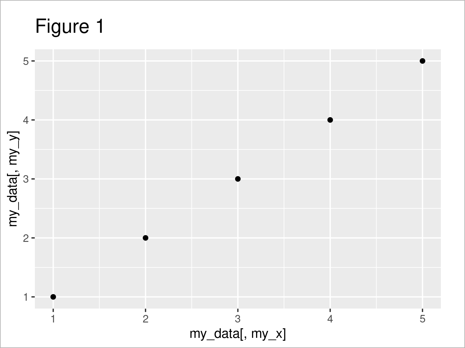 r graph figure 1 pass column names indices user defined ggplot2 function r