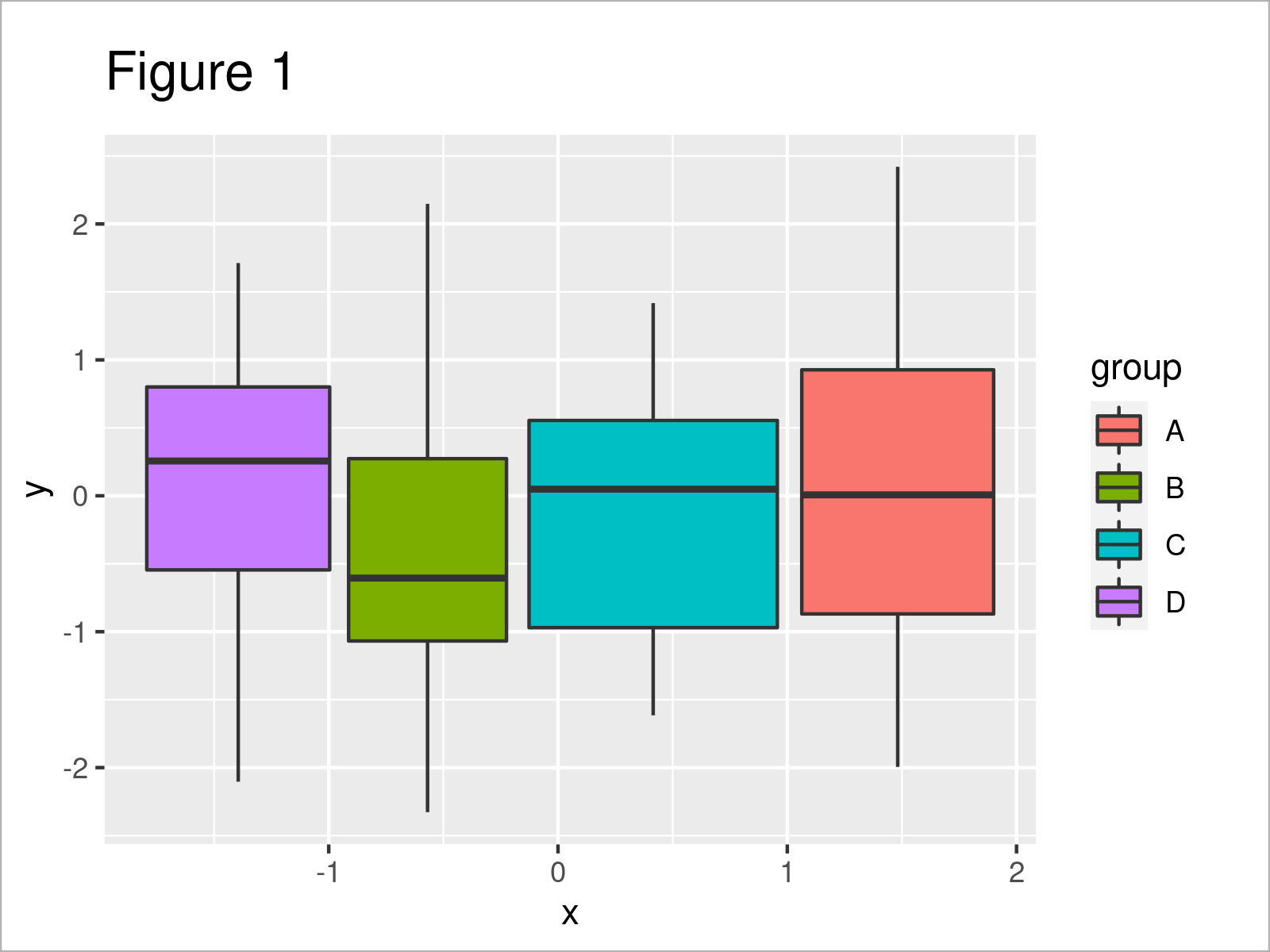 r graph figure 1 r boxplot multiple y variables for groups continuous x