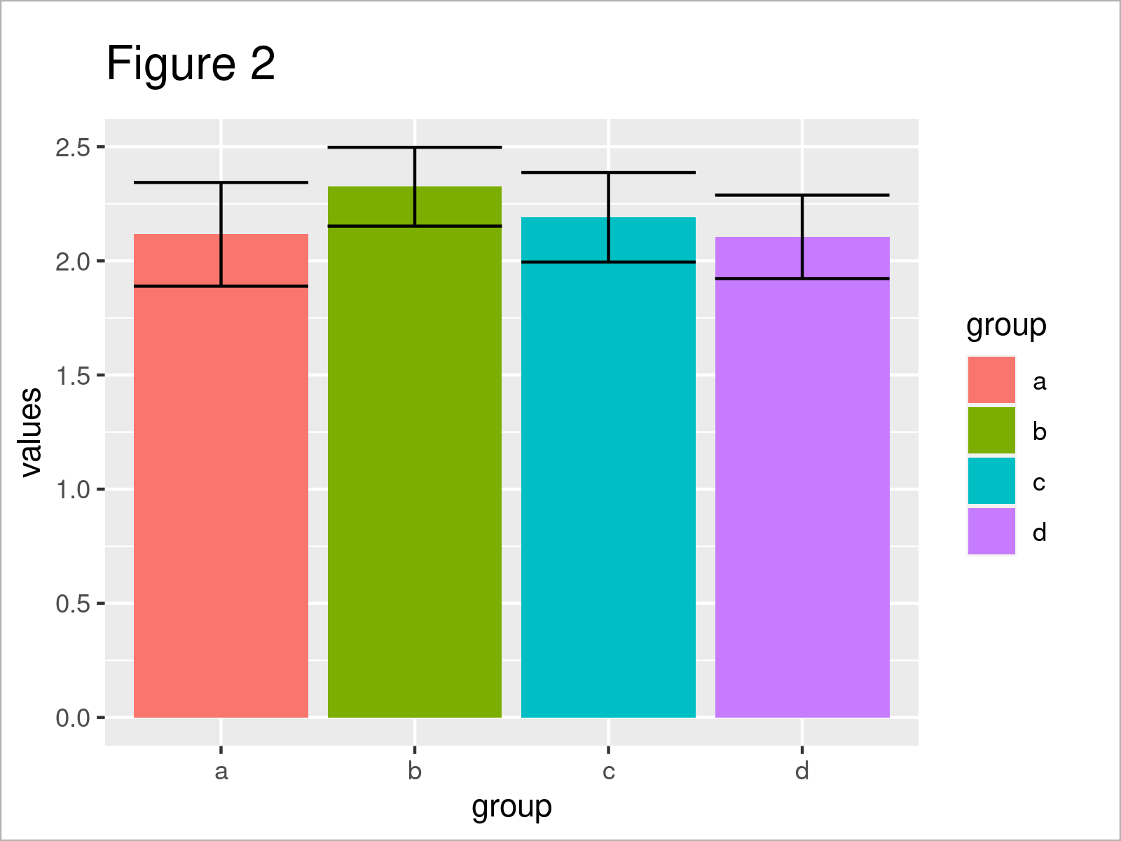 r graph figure 2 add standard error bars barchart