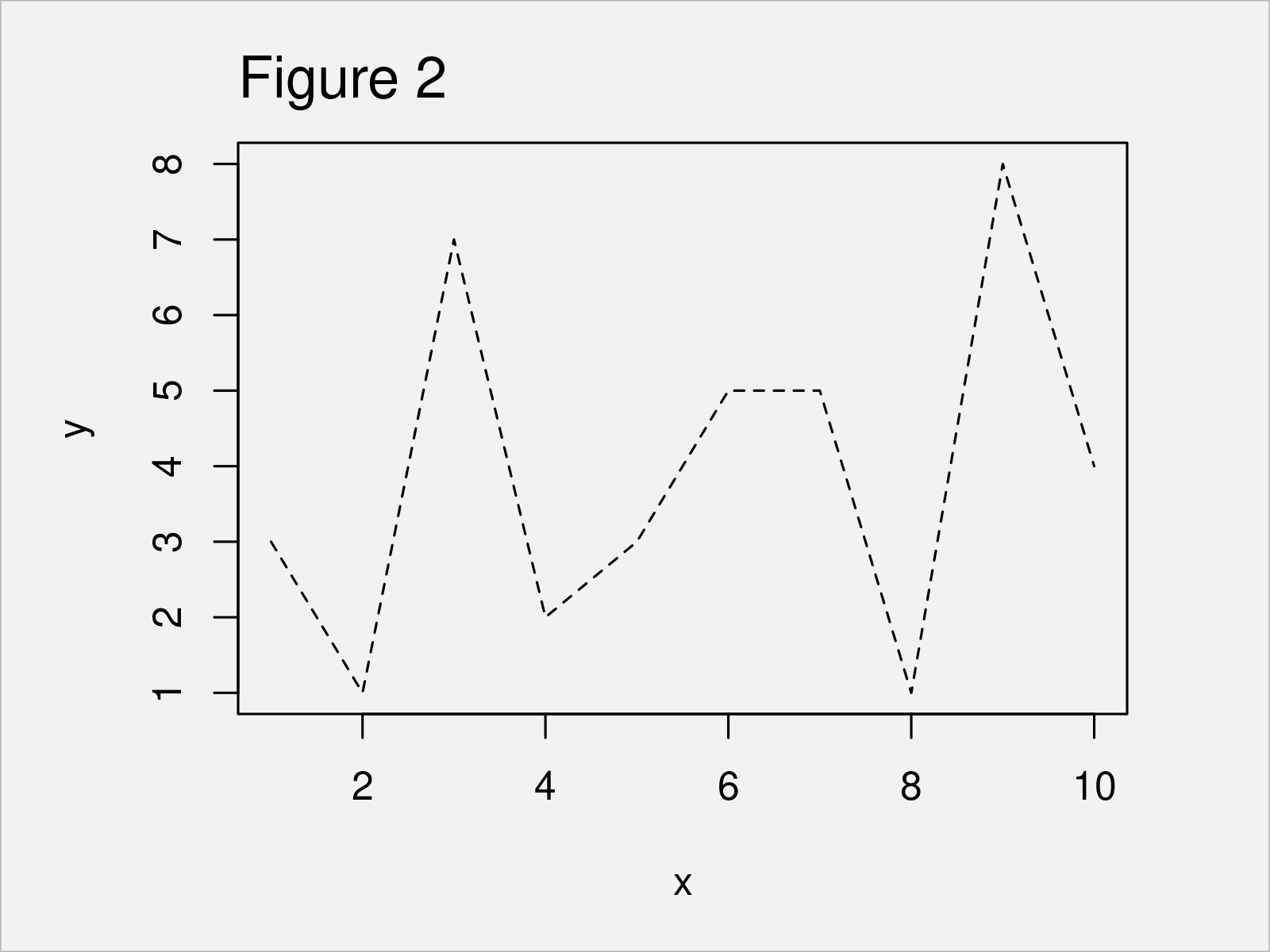 r graph figure 2 change line type base