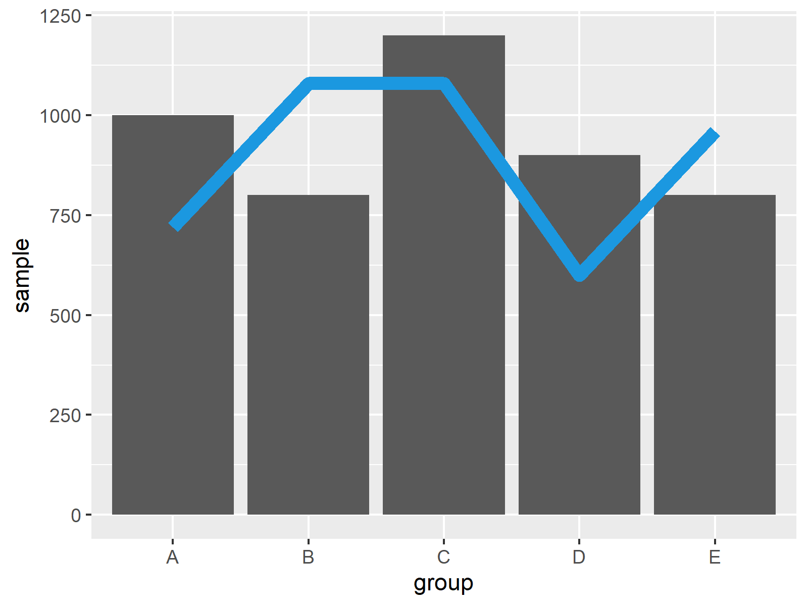 r graph figure 2 combine ggplot2 line barchart double axis r