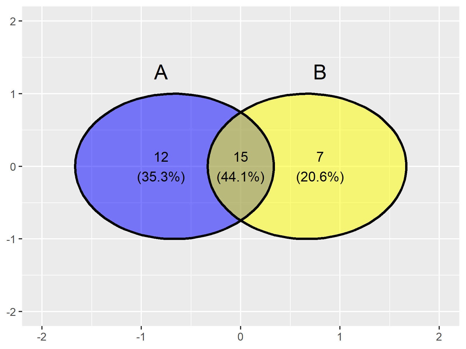 r graph figure 3 venn diagram r programming language