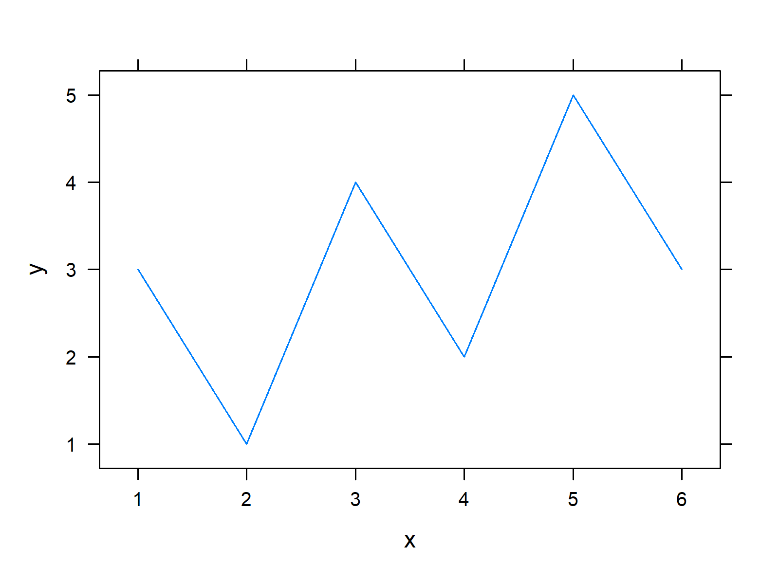 r graph figure 3 combine base r ggplot2 lattice plots