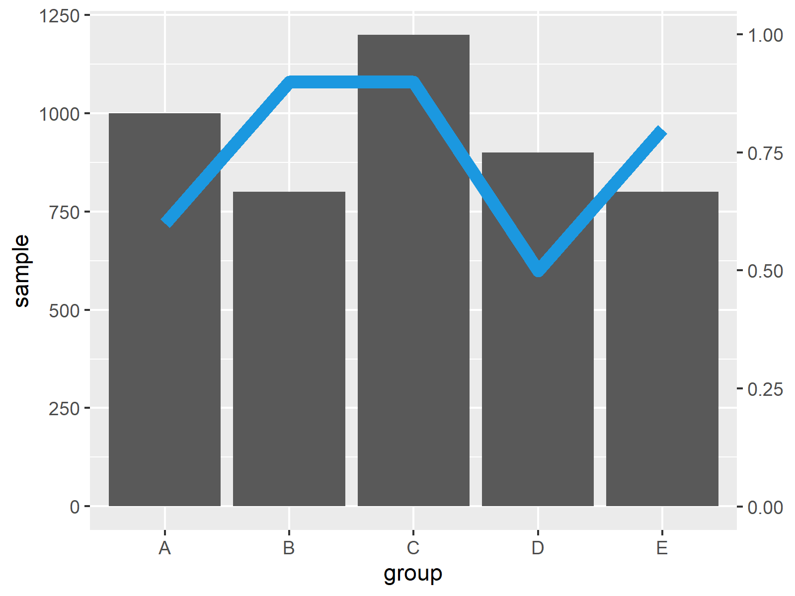 r graph figure 3 combine ggplot2 line barchart double axis r