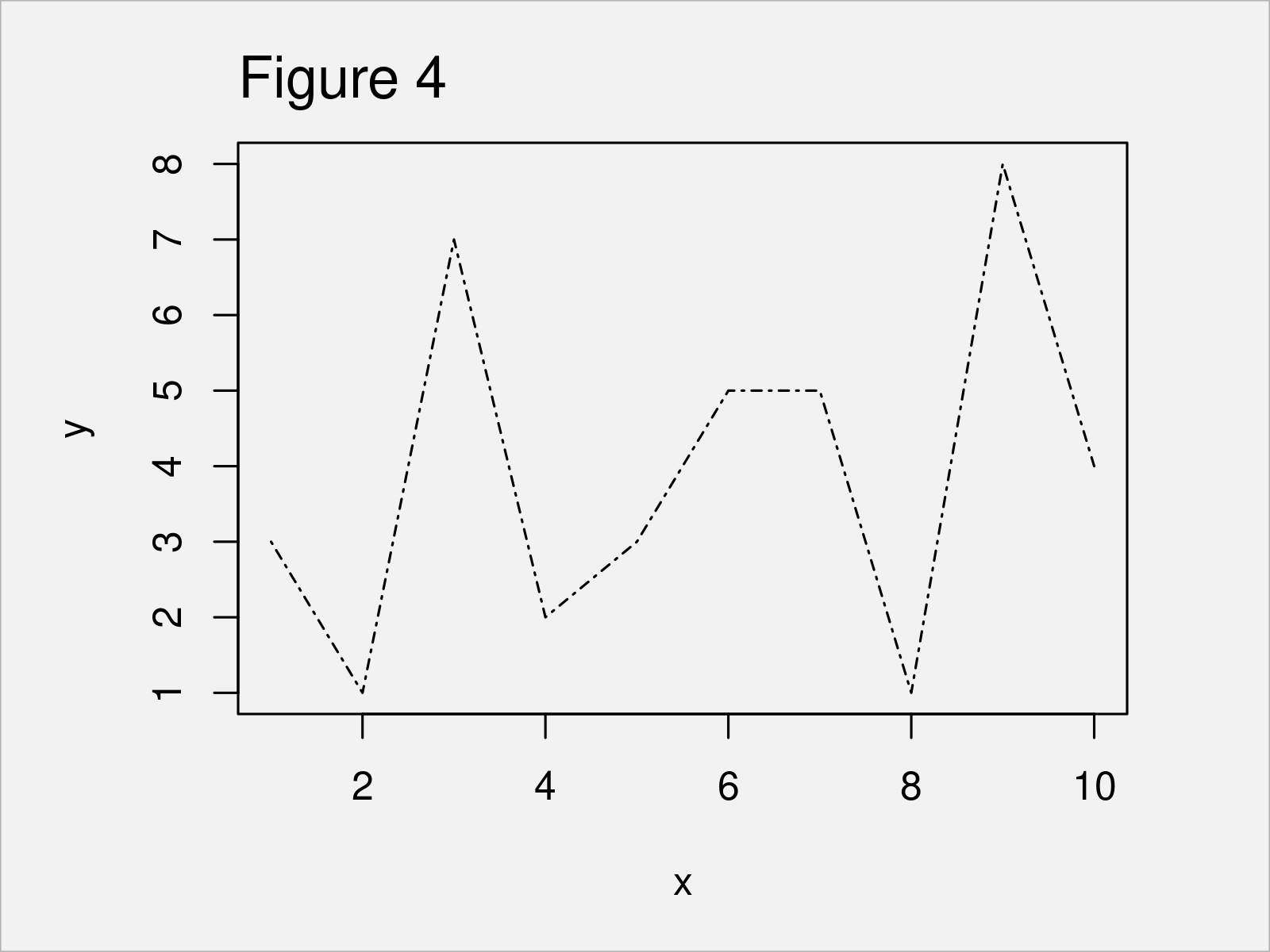 r graph figure 4 change line type base