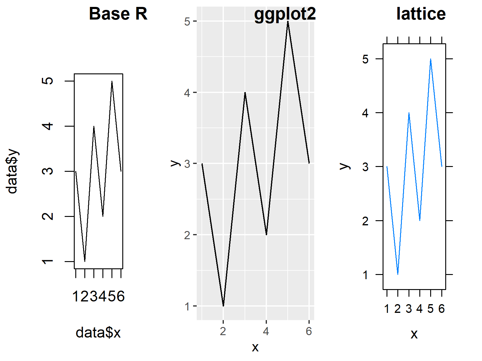 r graph figure 4 combine base r ggplot2 lattice plots