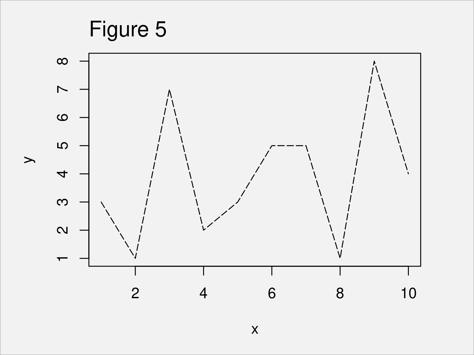 r graph figure 5 change line type base