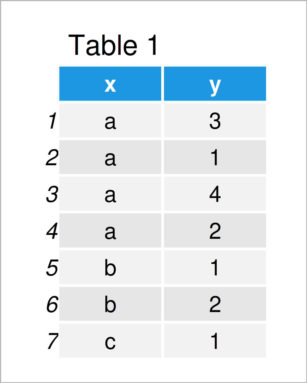 table 1 data frame delete duplicate rows based on column values r