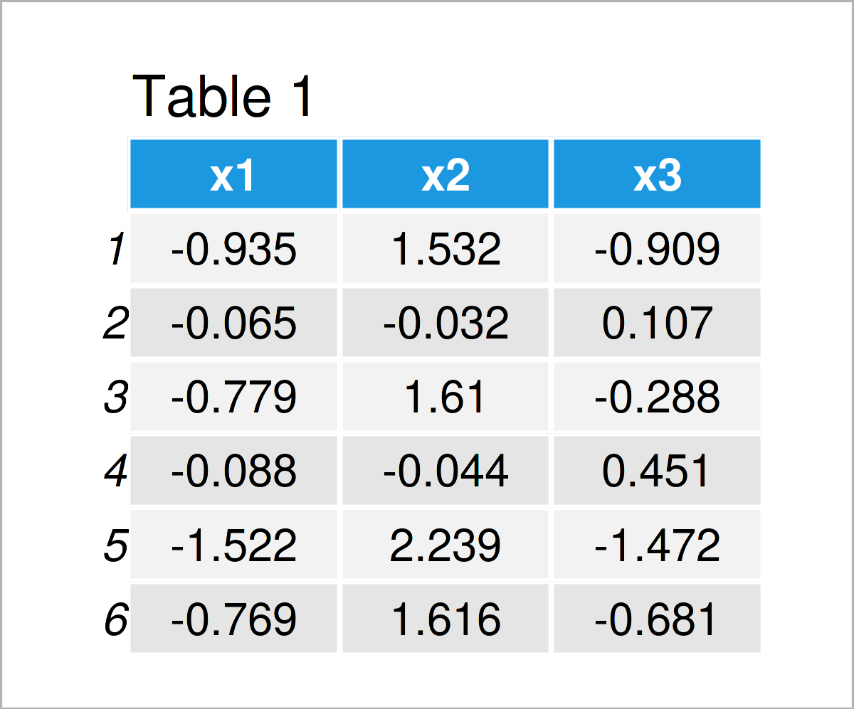 table 1 data frame generate multivariate random data r