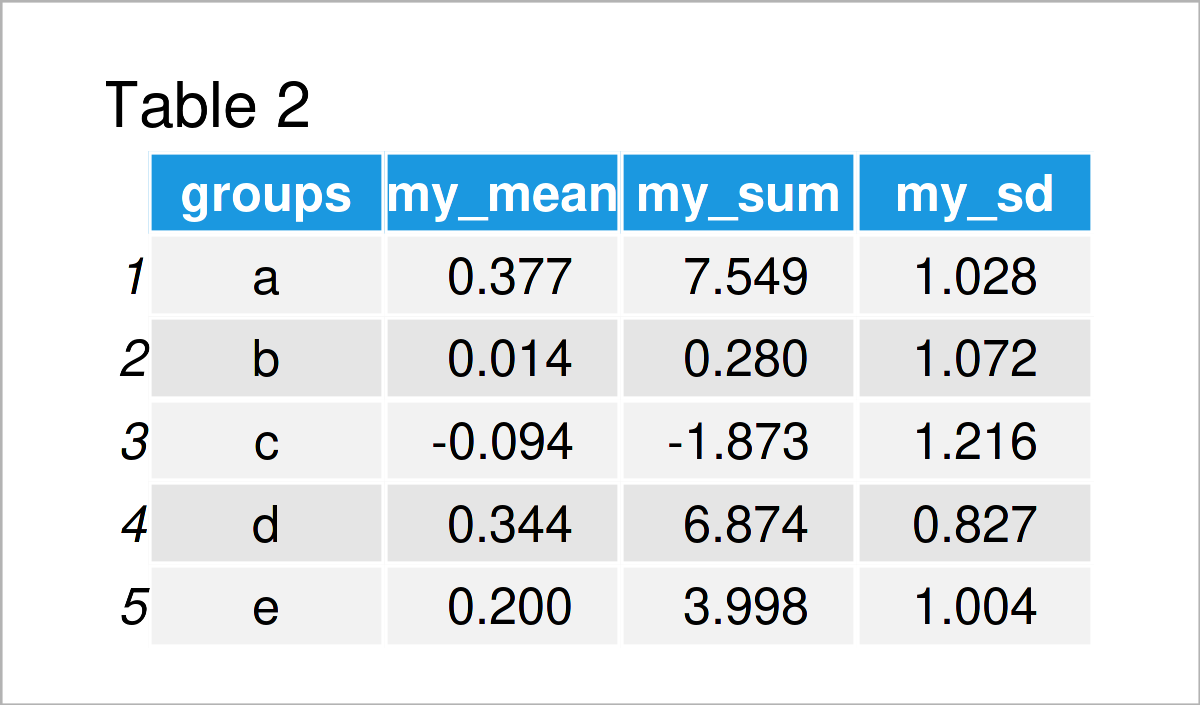 table 2 data frame calculate multiple summary statistics r