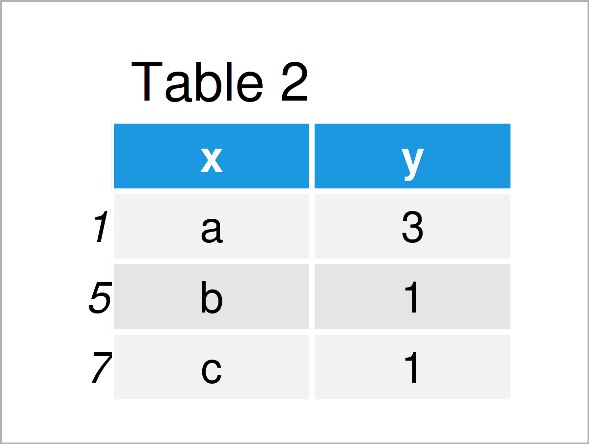 table 2 data frame delete duplicate rows based on column values r