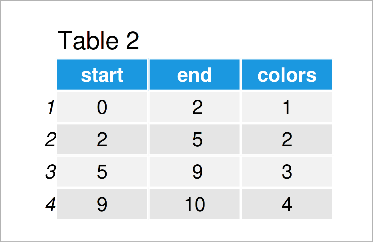 table 2 data frame draw ggplot2 different background colors region r