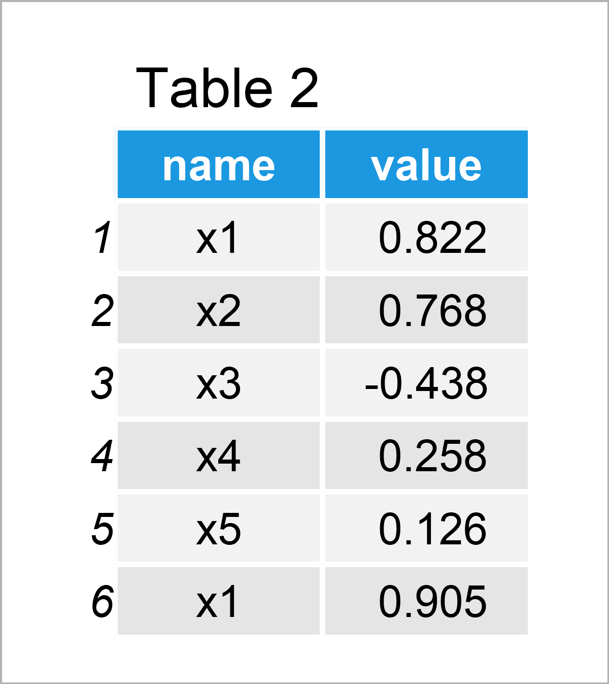 table 2 data frame draw normal left right skewed distributions r