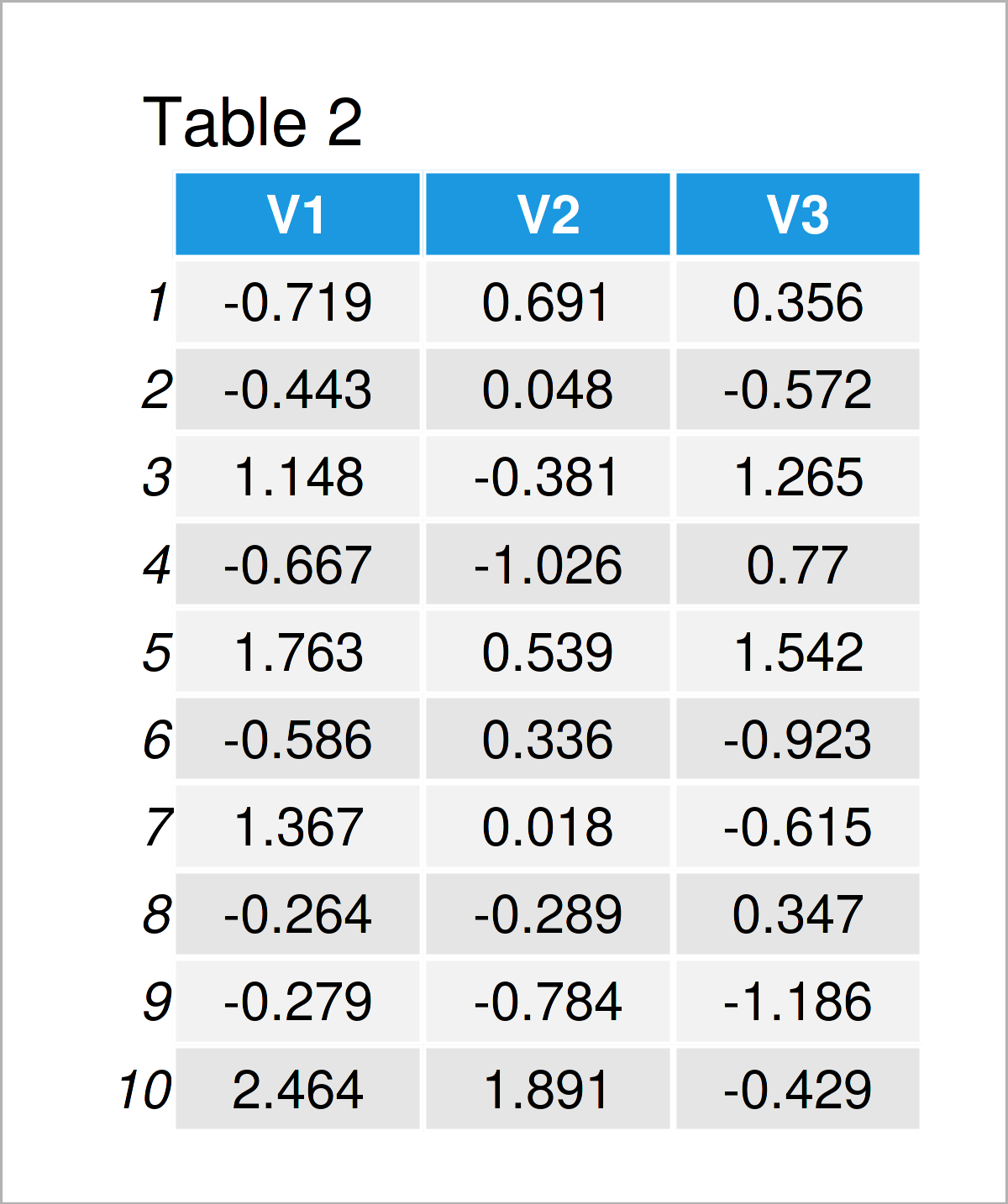 table 2 data frame generate matrix i i d normal random variables r