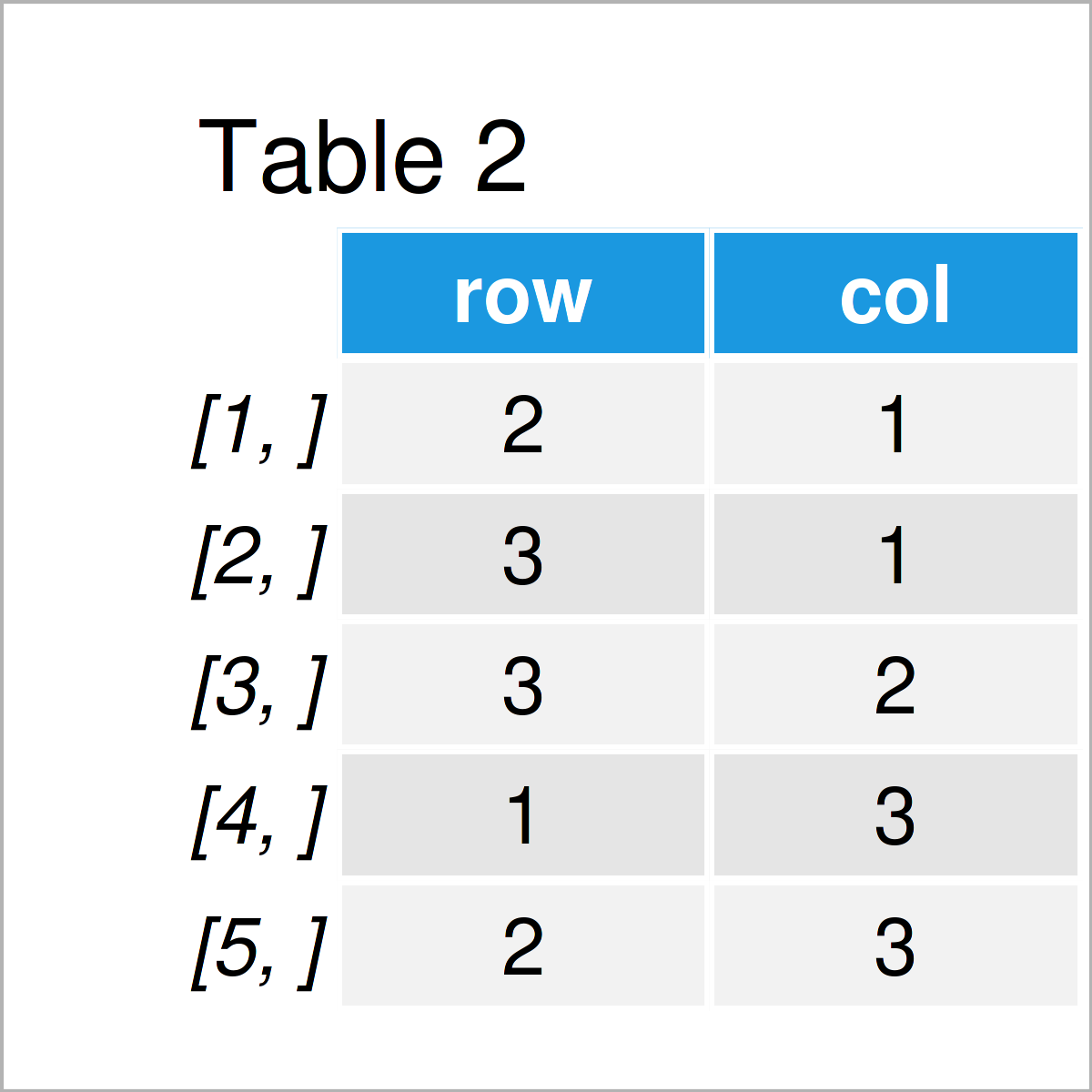 table 2 matrix find index positions non zero values matrix r
