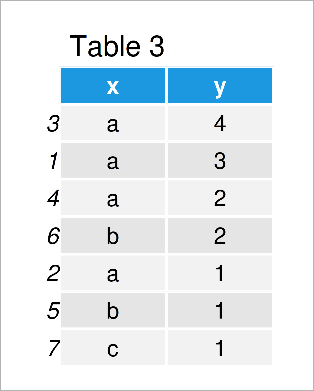 table 3 data frame delete duplicate rows based on column values r