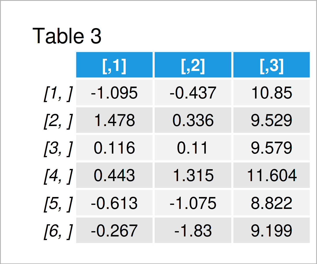 table 3 matrix generate multivariate random data r