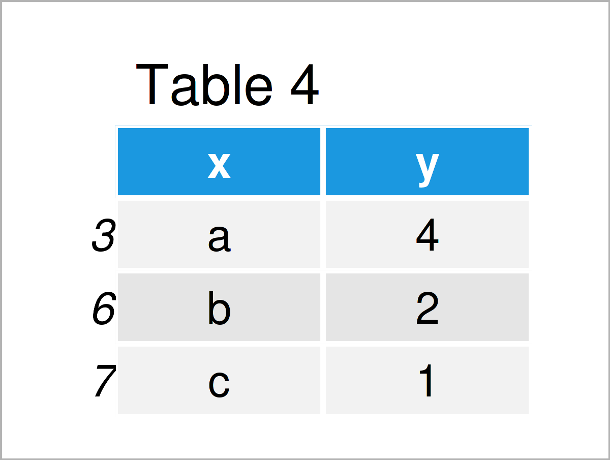 table 4 data frame delete duplicate rows based on column values r