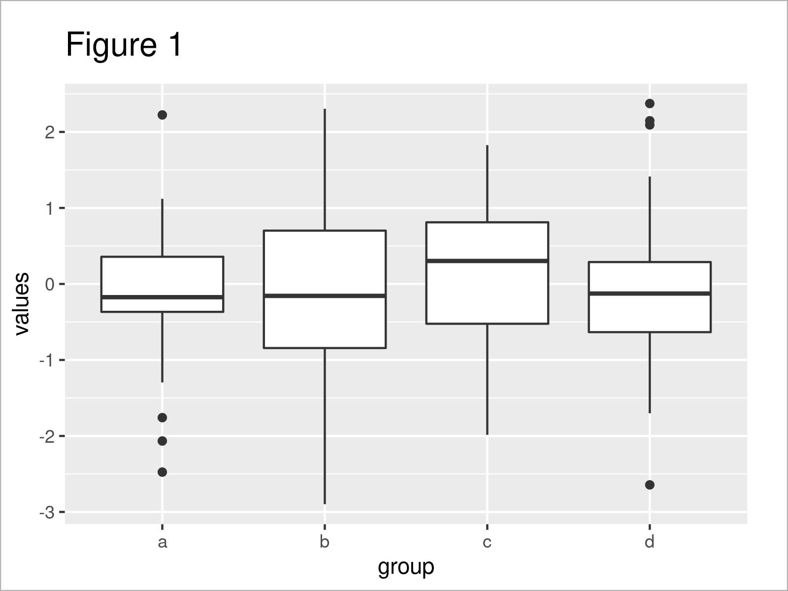 r graph figure 1 add number observations group ggplot2 boxplot r